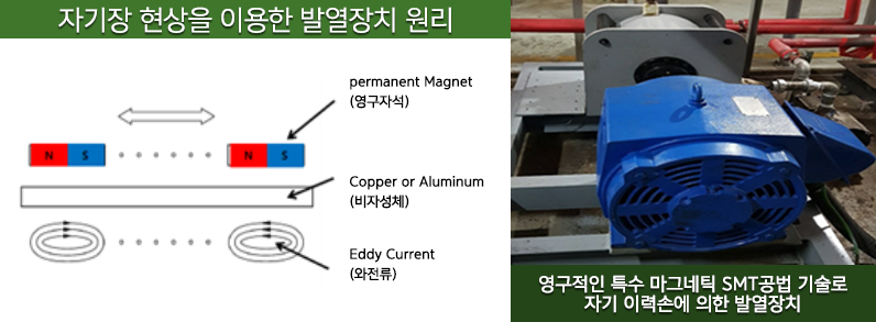 자기장 현상을 이용한 발열장치의 원리.jpg